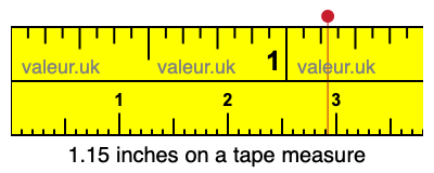 1.15 inches on a tape measure 1.15 inches on a tape measure