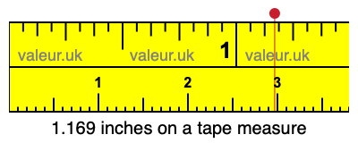 1.169 inches on a tape measure 1.169 inches on a tape measure