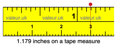 1.179 inches on a tape measure 1.179 inches on a tape measure