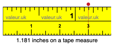 1.181 inches on a tape measure