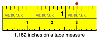 1.182 inches on a tape measure