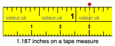 1.187 inches on a tape measure