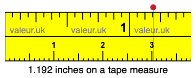 1.192 inches on a tape measure