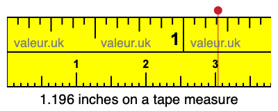 1.196 inches on a tape measure