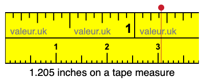 1.205 inches on a tape measure