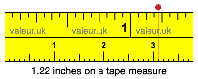 1.22 inches on a tape measure