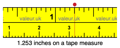 1.253 inches on a tape measure