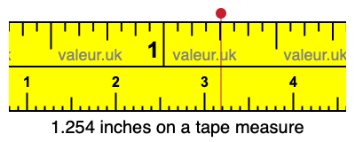 1.254 inches on a tape measure