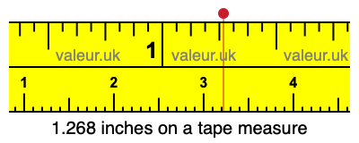 1.268 inches on a tape measure