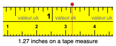 1.27 inches on a tape measure