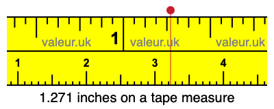 1.271 inches on a tape measure