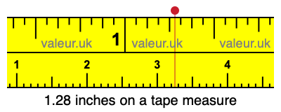 1.28 inches on a tape measure