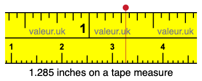 1.285 inches on a tape measure