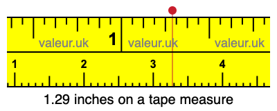 1.29 inches on a tape measure