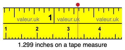 1.299 inches on a tape measure