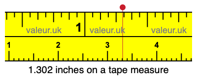 1.302 inches on a tape measure