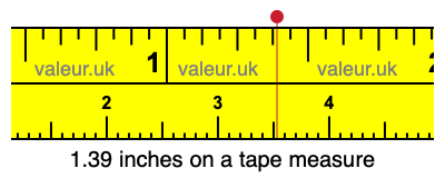 1.39 inches on a tape measure