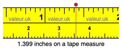 1.399 inches on a tape measure