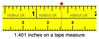 1.401 inches on a tape measure