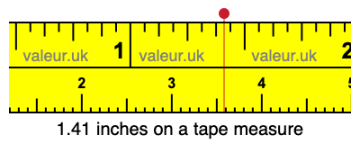 1.41 inches on a tape measure