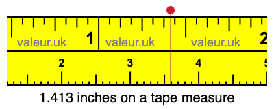 1.413 inches on a tape measure