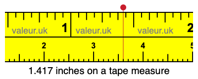 1.417 inches on a tape measure