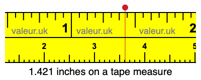 1.421 inches on a tape measure