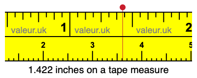 1.422 inches on a tape measure