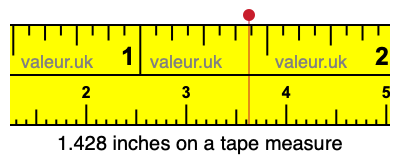 1.428 inches on a tape measure