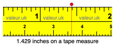 1.429 inches on a tape measure