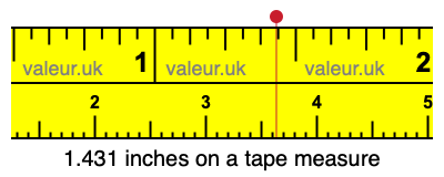 1.431 inches on a tape measure