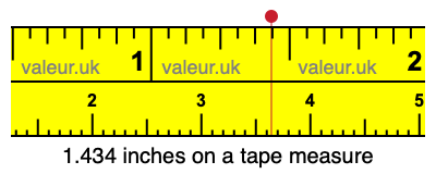 1.434 inches on a tape measure