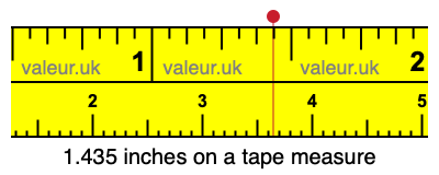 1.435 inches on a tape measure