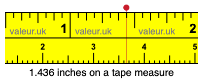 1.436 inches on a tape measure