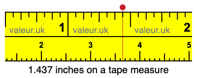 1.437 inches on a tape measure