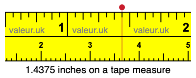 1.4375 inches on a tape measure