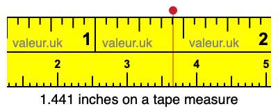 1.441 inches on a tape measure