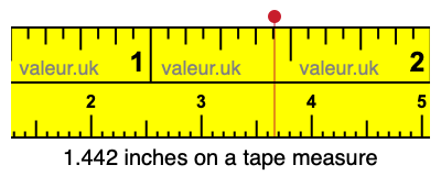 1.442 inches on a tape measure