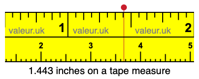 1.443 inches on a tape measure