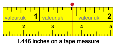 1.446 inches on a tape measure