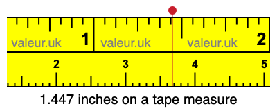 1.447 inches on a tape measure