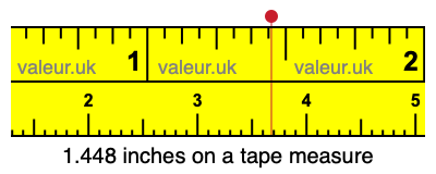 1.448 inches on a tape measure