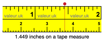 1.449 inches on a tape measure