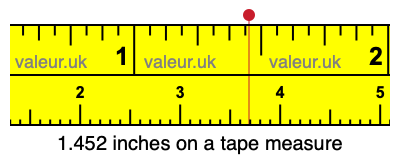 1.452 inches on a tape measure