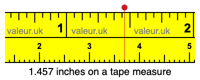 1.457 inches on a tape measure