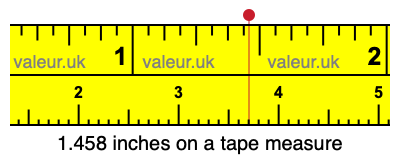 1.458 inches on a tape measure