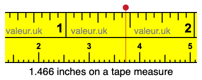 1.466 inches on a tape measure