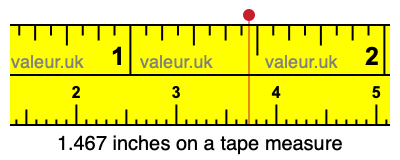 1.467 inches on a tape measure