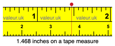 1.468 inches on a tape measure