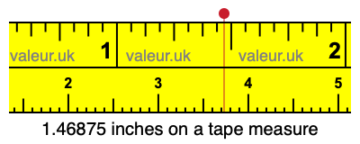 1.46875 inches on a tape measure